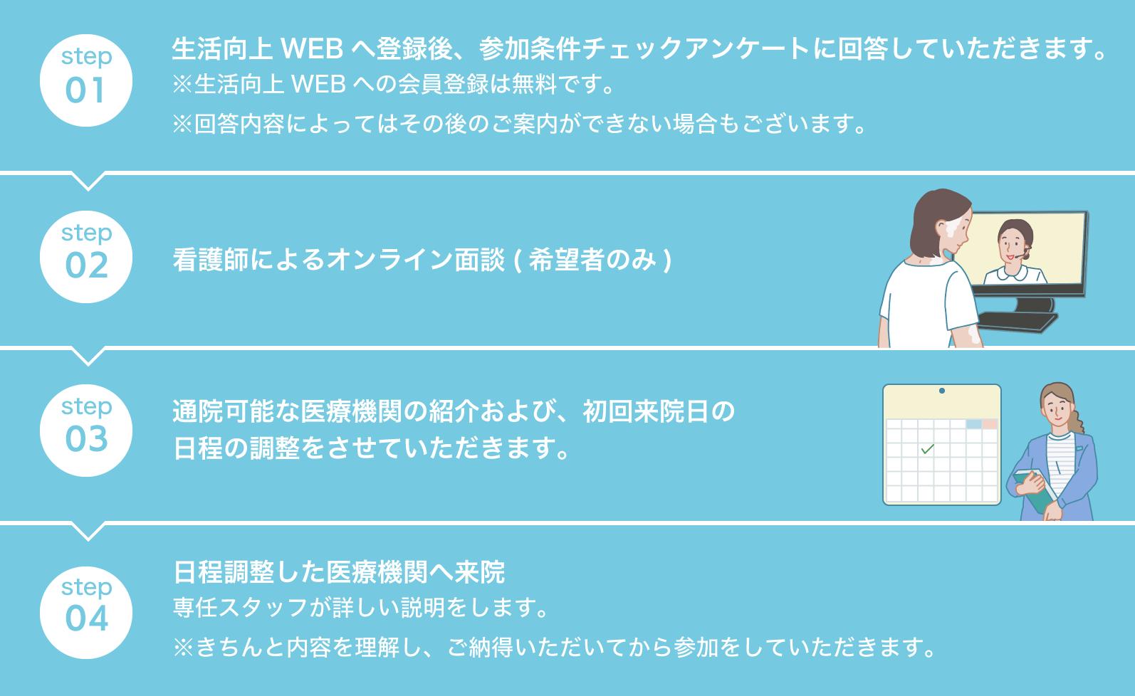 治験ボランティアの登録から参加までの流れを説明するイラスト